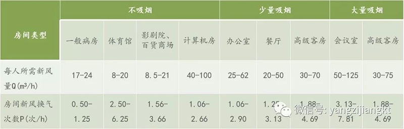 揚(yáng)子江空調(diào)新風(fēng)系統(tǒng)參數(shù)